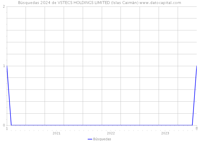 Búsquedas 2024 de VSTECS HOLDINGS LIMITED (Islas Caimán) 