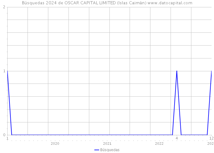 Búsquedas 2024 de OSCAR CAPITAL LIMITED (Islas Caimán) 