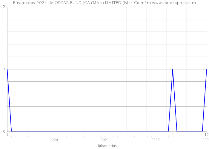 Búsquedas 2024 de OSCAR FUND (CAYMAN) LIMITED (Islas Caimán) 