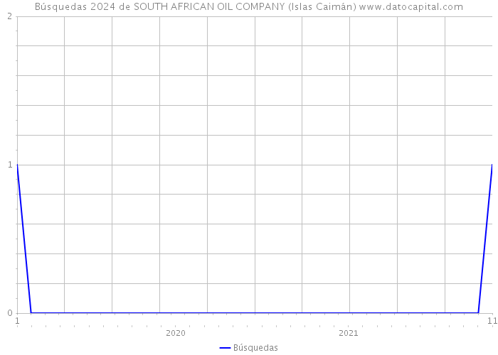 Búsquedas 2024 de SOUTH AFRICAN OIL COMPANY (Islas Caimán) 