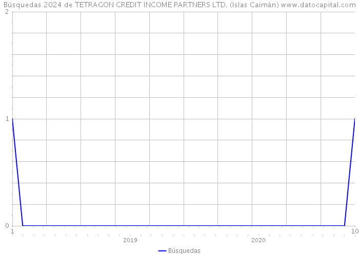 Búsquedas 2024 de TETRAGON CREDIT INCOME PARTNERS LTD. (Islas Caimán) 