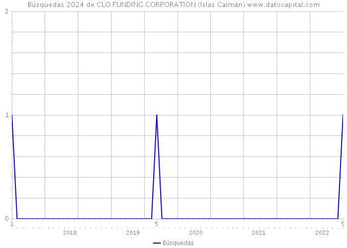 Búsquedas 2024 de CLO FUNDING CORPORATION (Islas Caimán) 