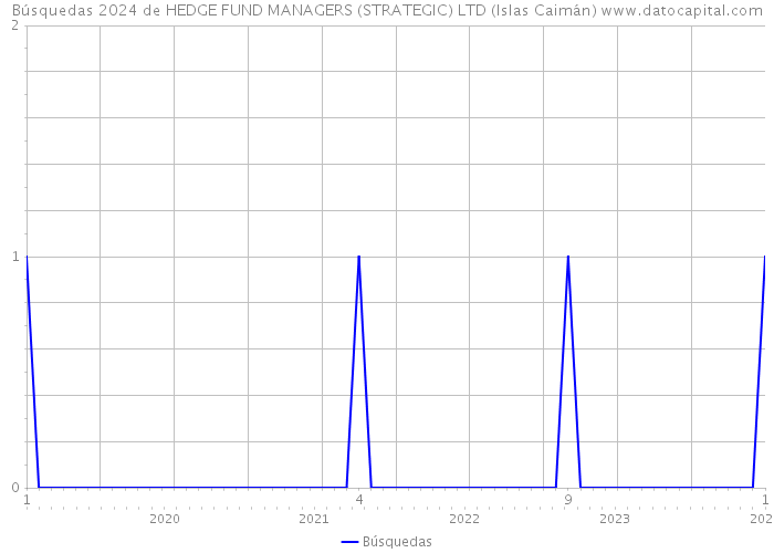 Búsquedas 2024 de HEDGE FUND MANAGERS (STRATEGIC) LTD (Islas Caimán) 