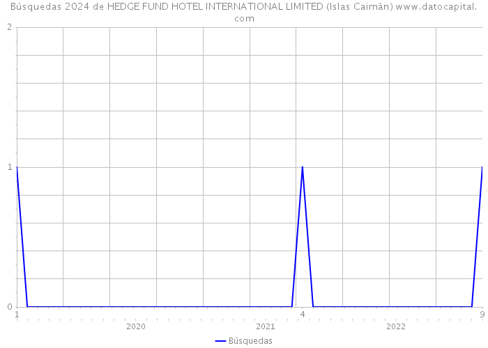 Búsquedas 2024 de HEDGE FUND HOTEL INTERNATIONAL LIMITED (Islas Caimán) 