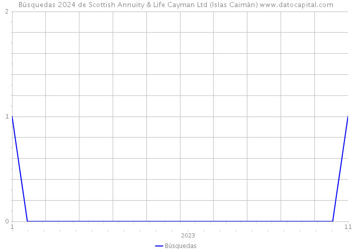 Búsquedas 2024 de Scottish Annuity & Life Cayman Ltd (Islas Caimán) 