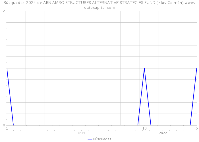 Búsquedas 2024 de ABN AMRO STRUCTURES ALTERNATIVE STRATEGIES FUND (Islas Caimán) 