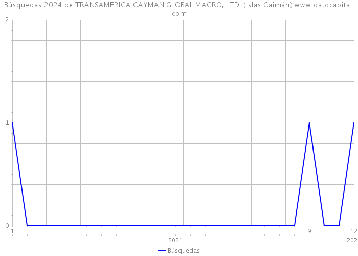 Búsquedas 2024 de TRANSAMERICA CAYMAN GLOBAL MACRO, LTD. (Islas Caimán) 