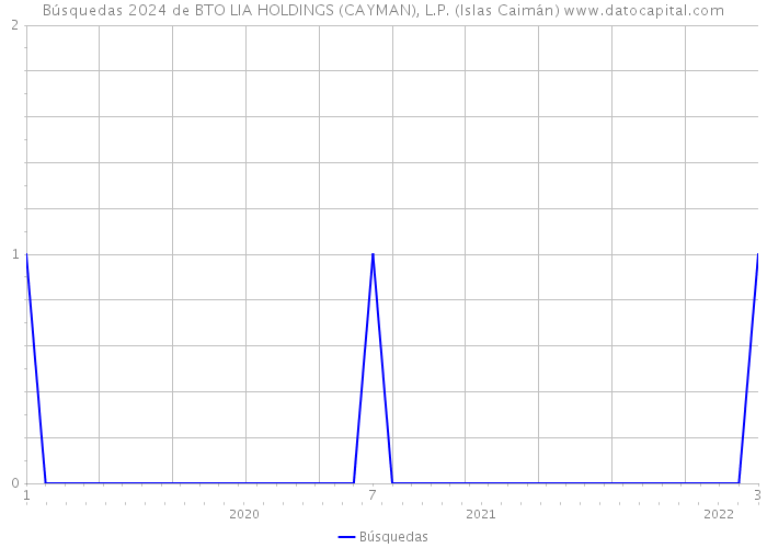 Búsquedas 2024 de BTO LIA HOLDINGS (CAYMAN), L.P. (Islas Caimán) 