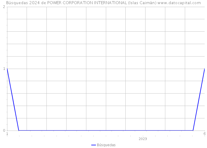 Búsquedas 2024 de POWER CORPORATION INTERNATIONAL (Islas Caimán) 