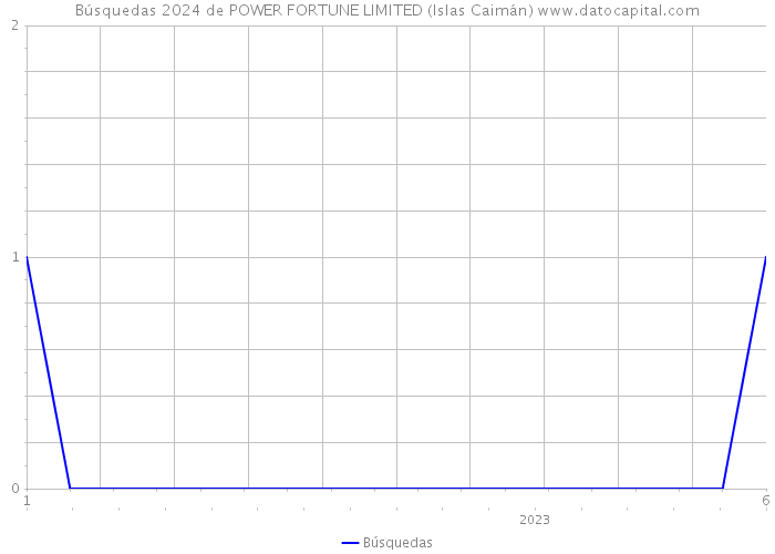 Búsquedas 2024 de POWER FORTUNE LIMITED (Islas Caimán) 