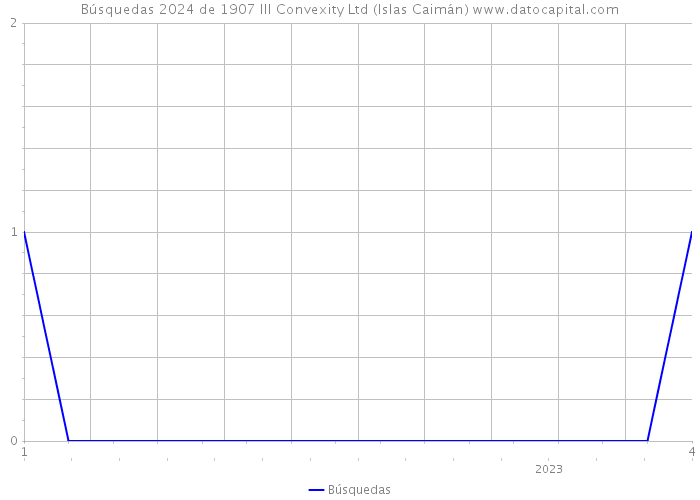 Búsquedas 2024 de 1907 III Convexity Ltd (Islas Caimán) 