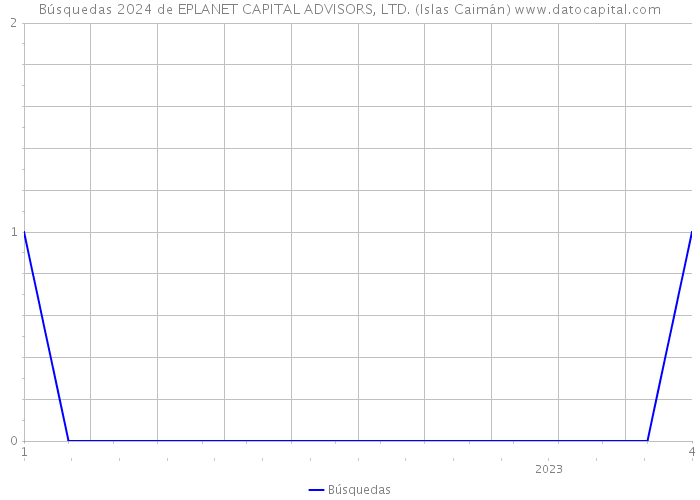 Búsquedas 2024 de EPLANET CAPITAL ADVISORS, LTD. (Islas Caimán) 