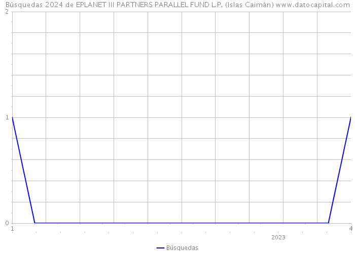 Búsquedas 2024 de EPLANET III PARTNERS PARALLEL FUND L.P. (Islas Caimán) 