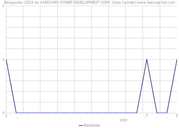 Búsquedas 2024 de AARDVARK POWER DEVELOPMENT CORP. (Islas Caimán) 
