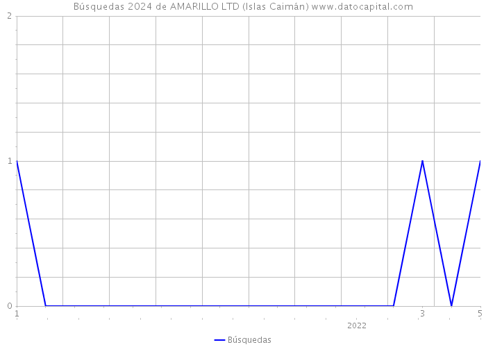 Búsquedas 2024 de AMARILLO LTD (Islas Caimán) 