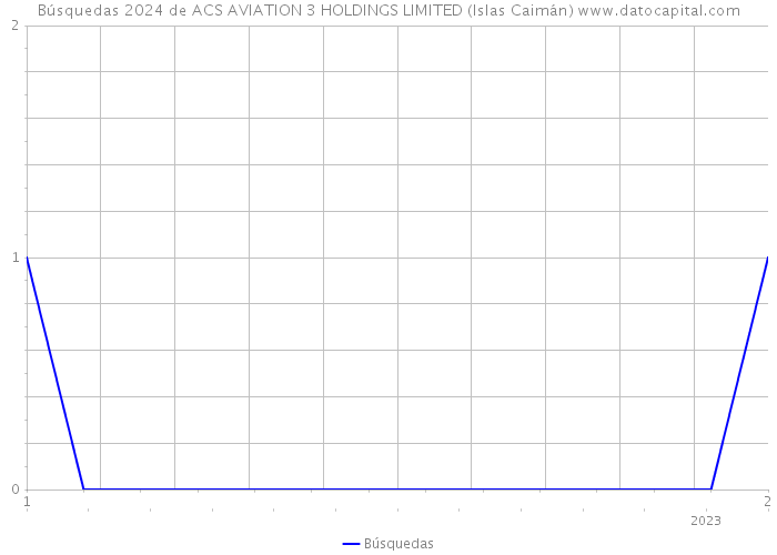 Búsquedas 2024 de ACS AVIATION 3 HOLDINGS LIMITED (Islas Caimán) 