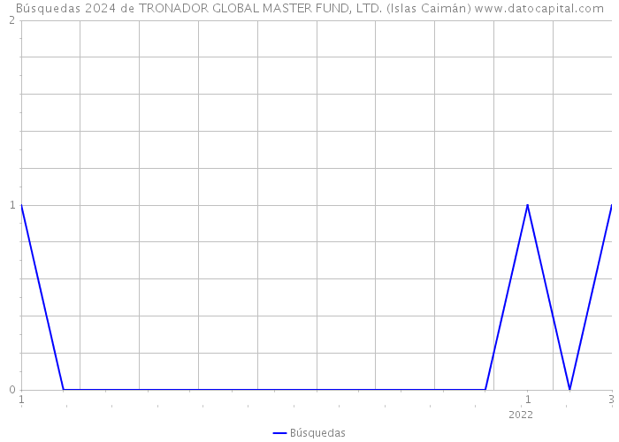 Búsquedas 2024 de TRONADOR GLOBAL MASTER FUND, LTD. (Islas Caimán) 