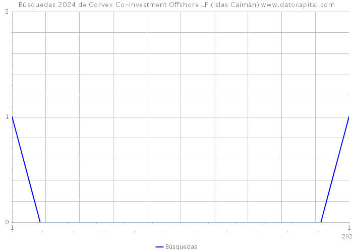 Búsquedas 2024 de Corvex Co-Investment Offshore LP (Islas Caimán) 