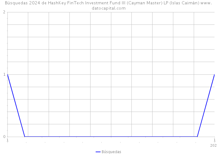 Búsquedas 2024 de HashKey FinTech Investment Fund III (Cayman Master) LP (Islas Caimán) 