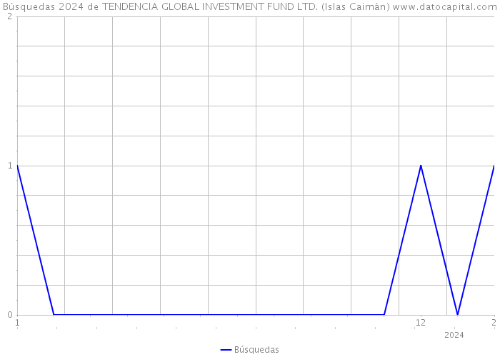 Búsquedas 2024 de TENDENCIA GLOBAL INVESTMENT FUND LTD. (Islas Caimán) 
