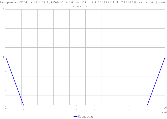 Búsquedas 2024 de INSTINCT JAPAN MID-CAP & SMALL-CAP OPPORTUNITY FUND (Islas Caimán) 