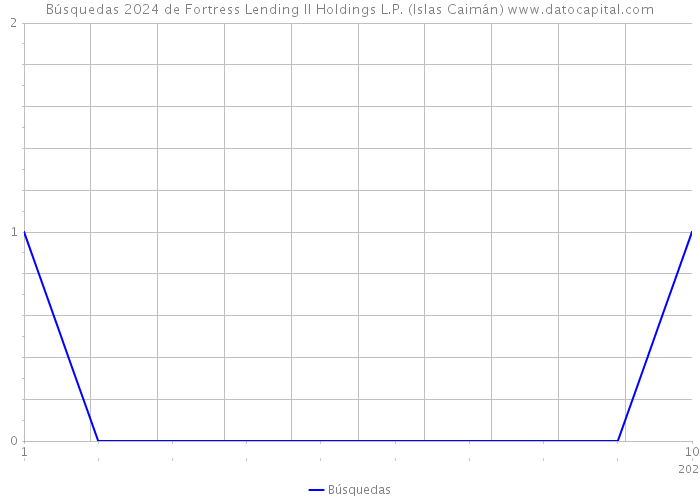Búsquedas 2024 de Fortress Lending II Holdings L.P. (Islas Caimán) 