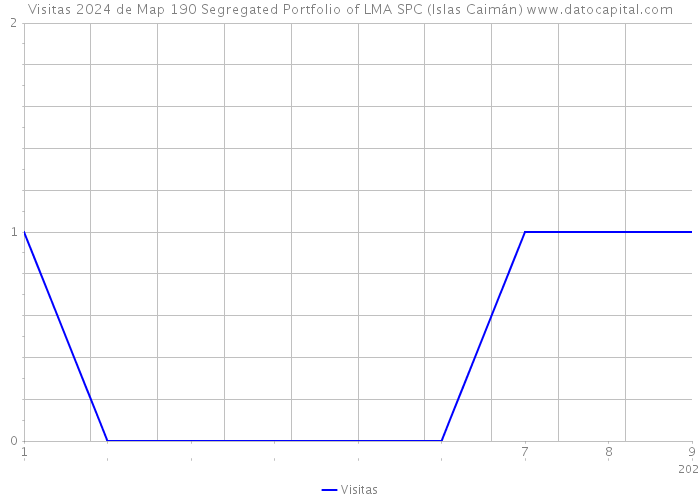 Visitas 2024 de Map 190 Segregated Portfolio of LMA SPC (Islas Caimán) 