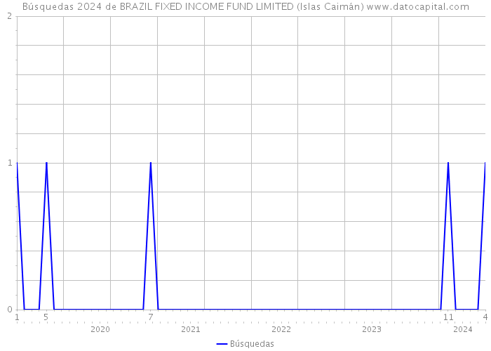 Búsquedas 2024 de BRAZIL FIXED INCOME FUND LIMITED (Islas Caimán) 