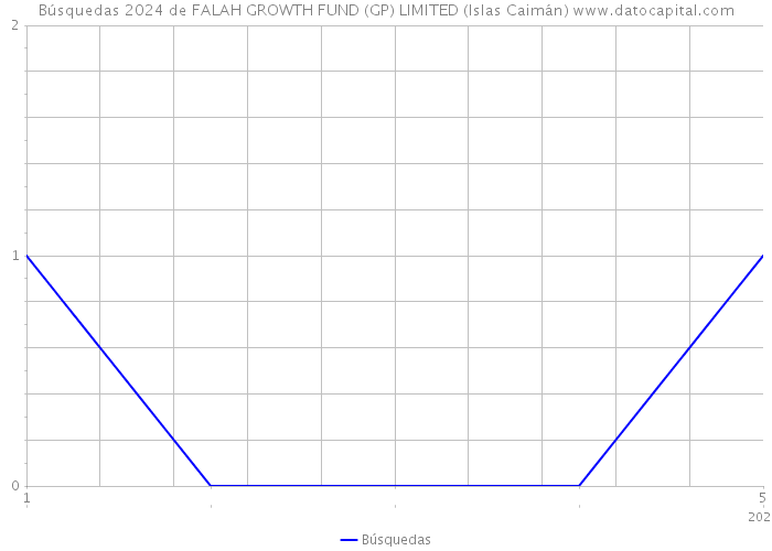 Búsquedas 2024 de FALAH GROWTH FUND (GP) LIMITED (Islas Caimán) 