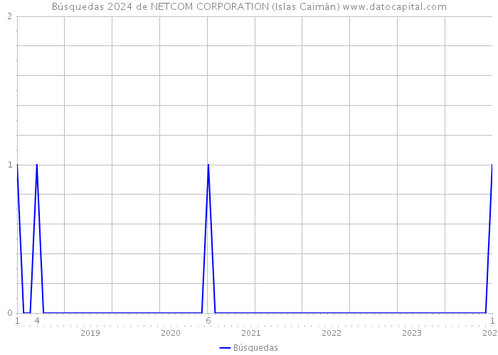Búsquedas 2024 de NETCOM CORPORATION (Islas Caimán) 