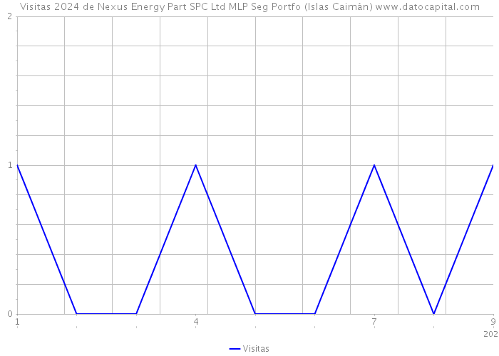 Visitas 2024 de Nexus Energy Part SPC Ltd MLP Seg Portfo (Islas Caimán) 