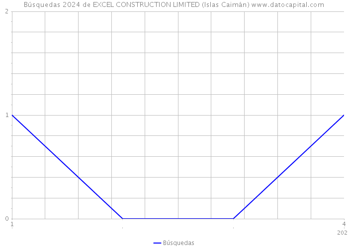 Búsquedas 2024 de EXCEL CONSTRUCTION LIMITED (Islas Caimán) 
