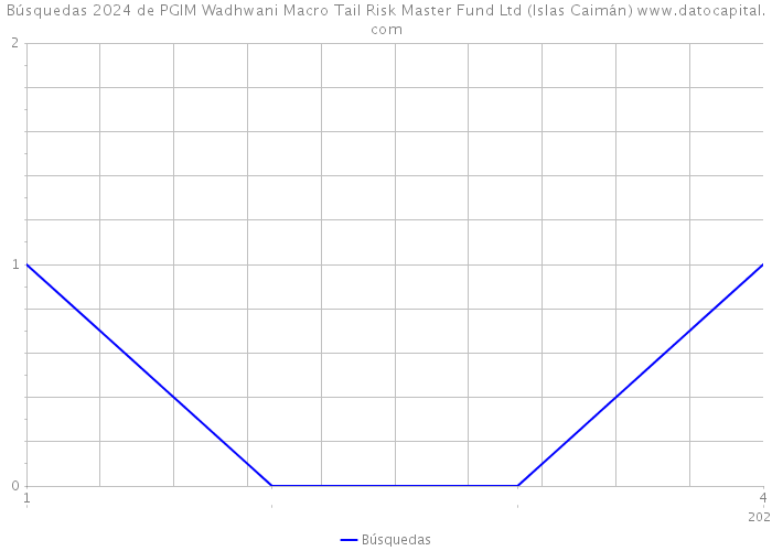 Búsquedas 2024 de PGIM Wadhwani Macro Tail Risk Master Fund Ltd (Islas Caimán) 