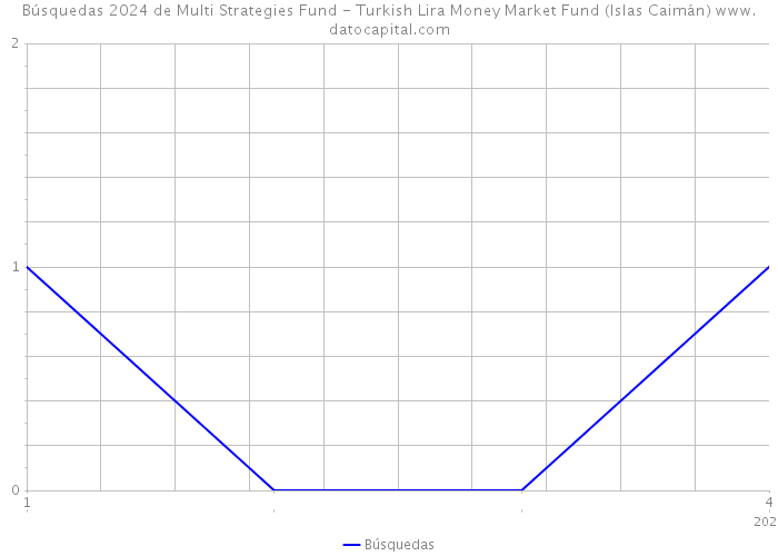 Búsquedas 2024 de Multi Strategies Fund - Turkish Lira Money Market Fund (Islas Caimán) 
