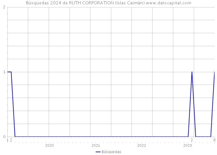 Búsquedas 2024 de RUTH CORPORATION (Islas Caimán) 