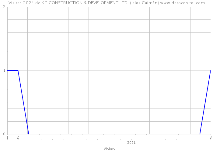 Visitas 2024 de KC CONSTRUCTION & DEVELOPMENT LTD. (Islas Caimán) 