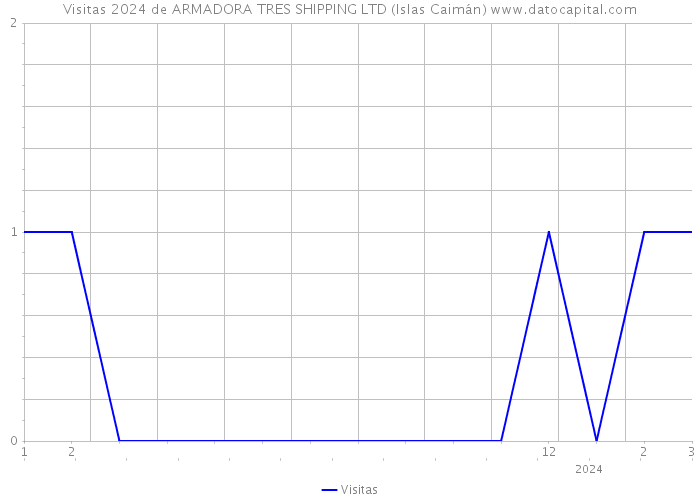 Visitas 2024 de ARMADORA TRES SHIPPING LTD (Islas Caimán) 