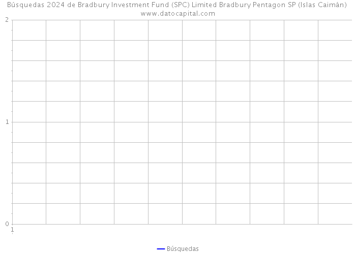 Búsquedas 2024 de Bradbury Investment Fund (SPC) Limited Bradbury Pentagon SP (Islas Caimán) 