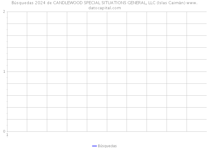 Búsquedas 2024 de CANDLEWOOD SPECIAL SITUATIONS GENERAL, LLC (Islas Caimán) 