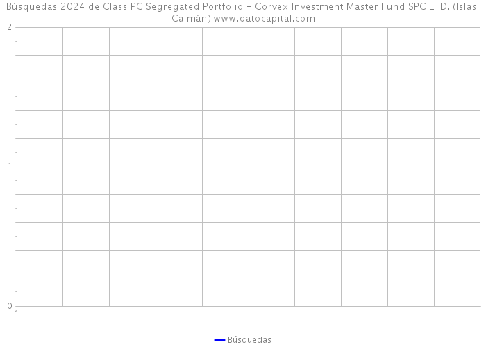 Búsquedas 2024 de Class PC Segregated Portfolio - Corvex Investment Master Fund SPC LTD. (Islas Caimán) 