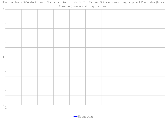 Búsquedas 2024 de Crown Managed Accounts SPC - Crown/Oceanwood Segregated Portfolio (Islas Caimán) 