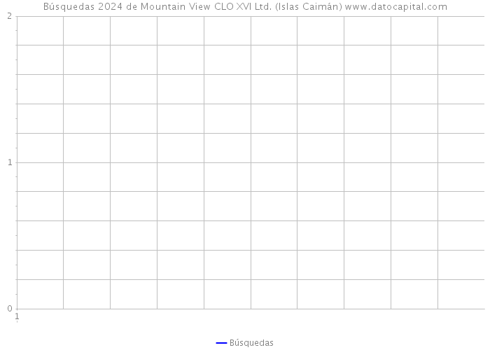 Búsquedas 2024 de Mountain View CLO XVI Ltd. (Islas Caimán) 