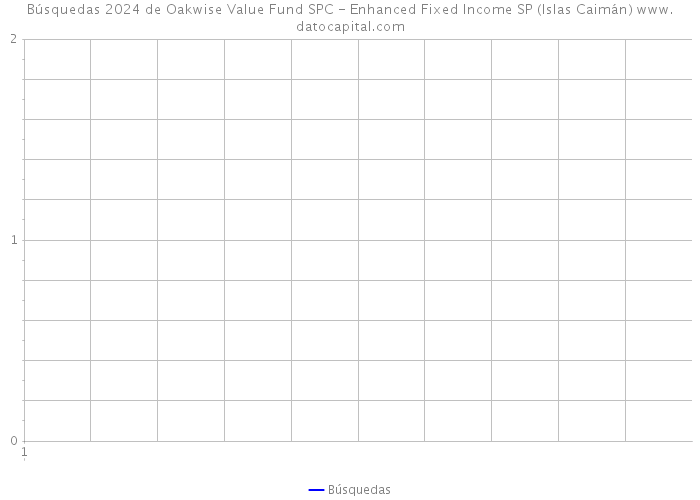 Búsquedas 2024 de Oakwise Value Fund SPC - Enhanced Fixed Income SP (Islas Caimán) 