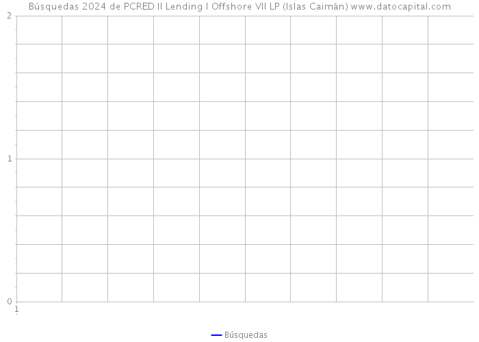 Búsquedas 2024 de PCRED II Lending I Offshore VII LP (Islas Caimán) 