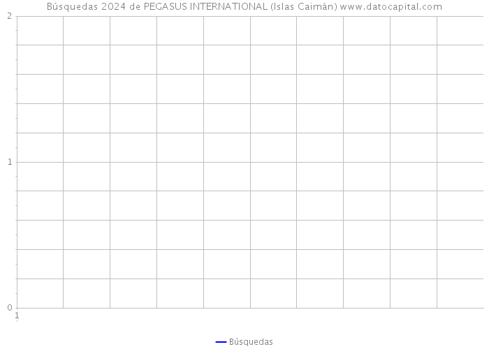 Búsquedas 2024 de PEGASUS INTERNATIONAL (Islas Caimán) 