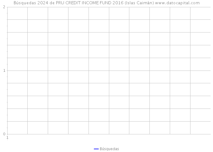 Búsquedas 2024 de PRU CREDIT INCOME FUND 2016 (Islas Caimán) 