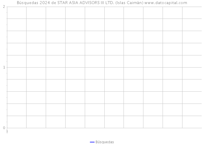Búsquedas 2024 de STAR ASIA ADVISORS III LTD. (Islas Caimán) 