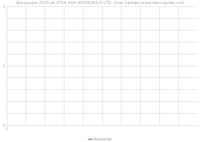 Búsquedas 2024 de STAR ASIA ADVISORS IV LTD. (Islas Caimán) 
