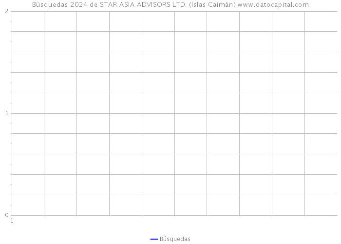 Búsquedas 2024 de STAR ASIA ADVISORS LTD. (Islas Caimán) 