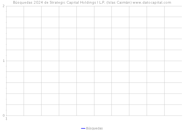 Búsquedas 2024 de Strategic Capital Holdings I L.P. (Islas Caimán) 